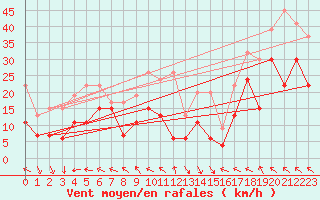 Courbe de la force du vent pour Monte Generoso