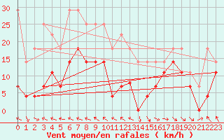 Courbe de la force du vent pour Kredarica