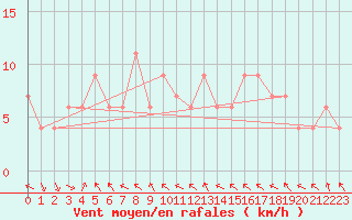 Courbe de la force du vent pour Milford Sound Aws