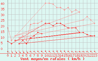 Courbe de la force du vent pour Luedge-Paenbruch