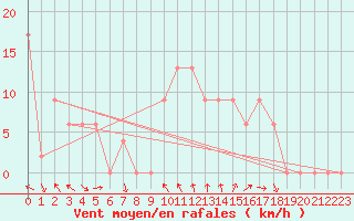 Courbe de la force du vent pour Trawscoed