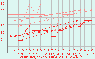 Courbe de la force du vent pour Ritsem