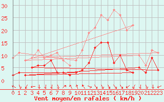 Courbe de la force du vent pour Murs (84)