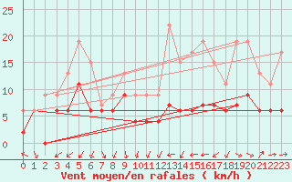 Courbe de la force du vent pour Belfort-Dorans (90)