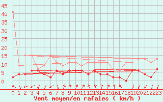 Courbe de la force du vent pour Pully-Lausanne (Sw)
