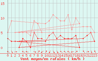 Courbe de la force du vent pour Le Luc - Cannet des Maures (83)