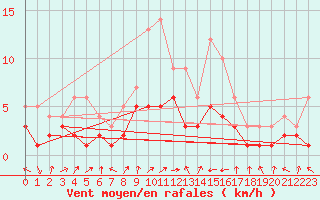 Courbe de la force du vent pour Gardelegen