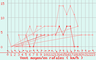 Courbe de la force du vent pour Petrosani