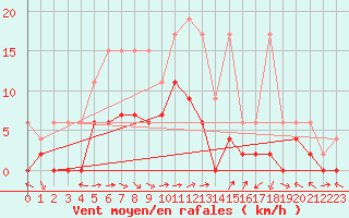Courbe de la force du vent pour Gsgen