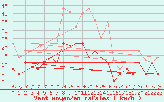 Courbe de la force du vent pour Lagunas de Somoza