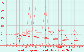 Courbe de la force du vent pour Nowy Sacz