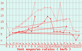 Courbe de la force du vent pour Strasbourg (67)