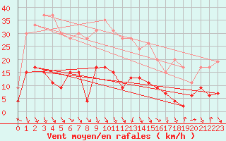 Courbe de la force du vent pour Carpentras (84)