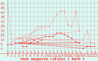 Courbe de la force du vent pour Vaduz