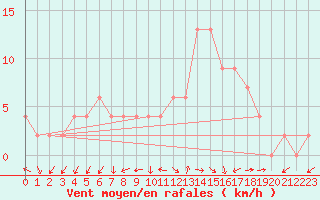 Courbe de la force du vent pour Caserta