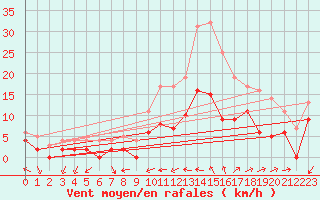 Courbe de la force du vent pour Vannes-Sn (56)