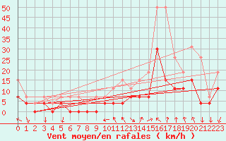Courbe de la force du vent pour Montlimar (26)