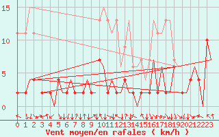 Courbe de la force du vent pour Zurich-Kloten