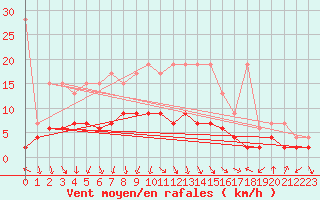 Courbe de la force du vent pour Mosen