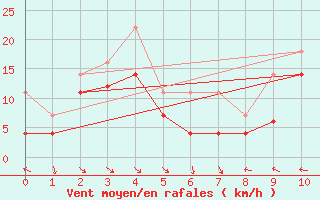 Courbe de la force du vent pour Fortun