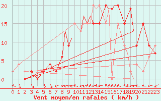 Courbe de la force du vent pour Northolt