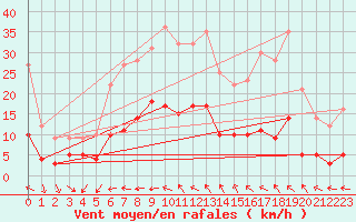 Courbe de la force du vent pour Wernigerode