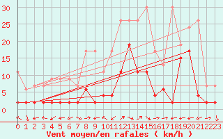 Courbe de la force du vent pour Engelberg