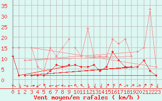 Courbe de la force du vent pour Leibstadt