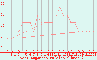 Courbe de la force du vent pour Salla kk