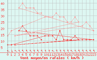 Courbe de la force du vent pour Caransebes