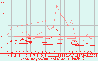 Courbe de la force du vent pour Wielenbach (Demollst