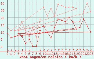 Courbe de la force du vent pour Montpellier (34)