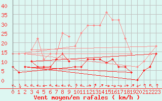 Courbe de la force du vent pour Palacios de la Sierra