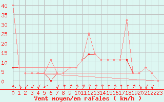 Courbe de la force du vent pour Oslo-Blindern