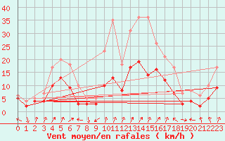 Courbe de la force du vent pour Andernach