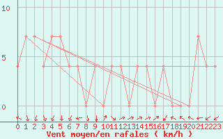 Courbe de la force du vent pour Neum