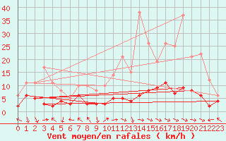 Courbe de la force du vent pour Marcenat (15)
