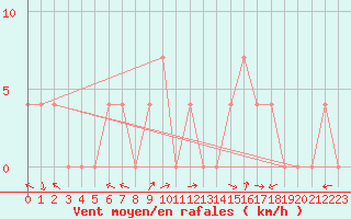 Courbe de la force du vent pour Lunz