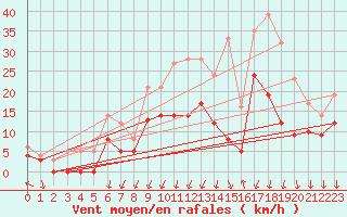 Courbe de la force du vent pour Montlimar (26)