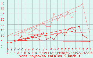 Courbe de la force du vent pour Saint-Auban (04)