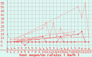 Courbe de la force du vent pour Villardeciervos