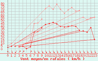 Courbe de la force du vent pour Avignon (84)