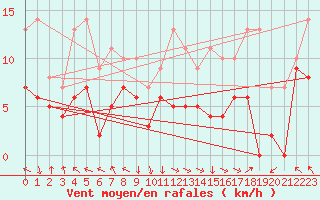 Courbe de la force du vent pour Marignane (13)