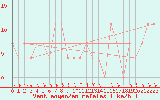 Courbe de la force du vent pour Achenkirch