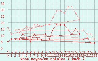 Courbe de la force du vent pour Diepholz