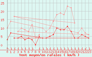 Courbe de la force du vent pour Le Bourget (93)