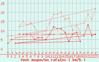 Courbe de la force du vent pour Waibstadt