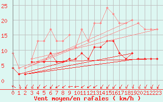 Courbe de la force du vent pour Dax (40)