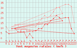 Courbe de la force du vent pour Montpellier (34)