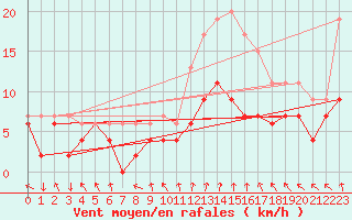 Courbe de la force du vent pour Rostherne No 2